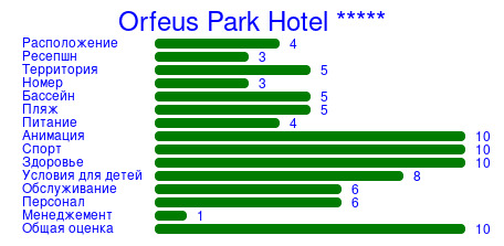 Рейтинг отеля Orfeus Park Hotel *****