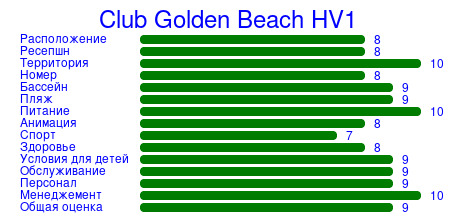 Рейтинг отеля Club Golden Beach HV1