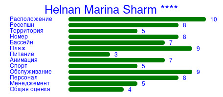 Рейтинг отеля Helnan Marina Sharm ****