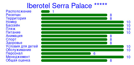 Рейтинг отеля Iberotel Serra Palace *****