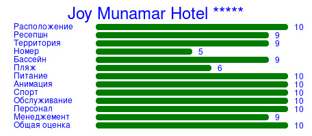 Рейтинг отеля Joy Munamar Hotel *****