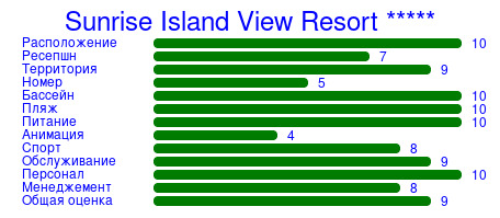 Рейтинг отеля Sunrise Island View Resort *****