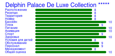 Рейтинг отеля Delphin Palace De Luxe Collection *****