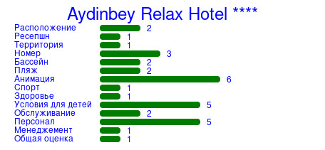 Рейтинг отеля Aydinbey Relax Hotel ****