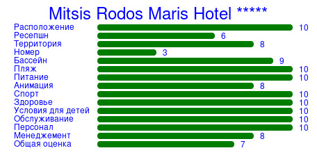Рейтинг отеля Mitsis Rodos Maris Hotel *****