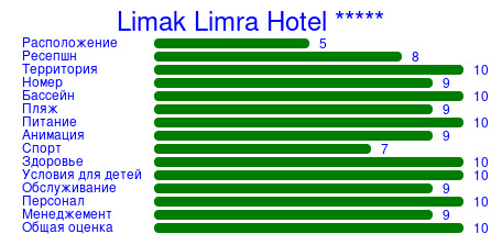 Рейтинг отеля Limak Limra Hotel *****