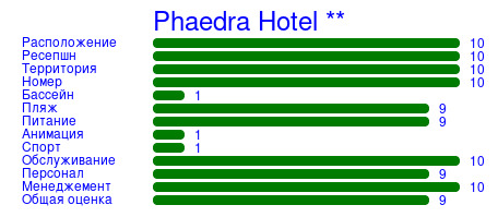Рейтинг отеля Phaedra Hotel **