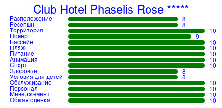 Рейтинг отеля Club Hotel Phaselis Rose *****