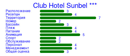 Рейтинг отеля Club Hotel Sunbel ***
