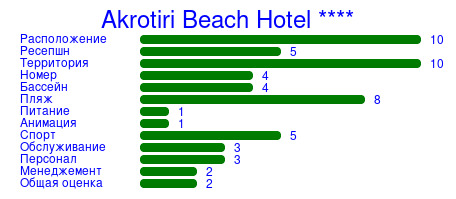 Рейтинг отеля Akrotiri Beach Hotel ****