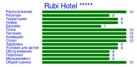 Рейтинг отеля Rubi Hotel *****