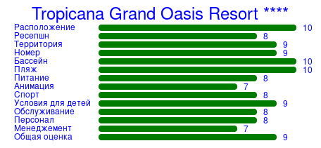 Рейтинг отеля Tropicana Grand Oasis Resort ****