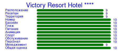Рейтинг отеля Victory Resort Hotel ****
