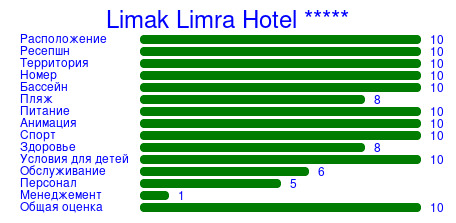Рейтинг отеля Limak Limra Hotel *****