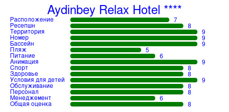 Рейтинг отеля Aydinbey Relax Hotel ****