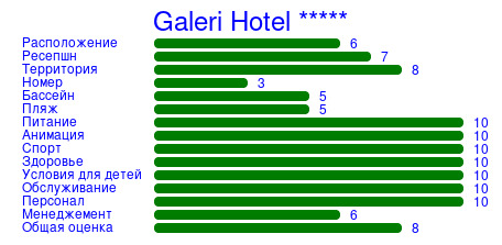 Рейтинг отеля Galeri Hotel *****