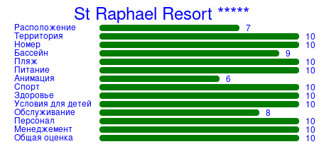 Рейтинг отеля St Raphael Resort *****