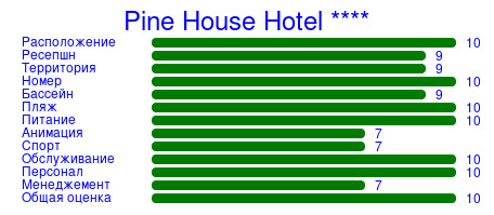 Рейтинг отеля Pine House Hotel ****