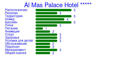 Рейтинг отеля Al Mas Palace Hotel *****
