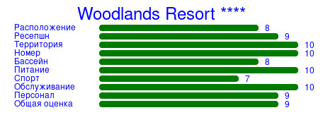 Рейтинг отеля Woodlands Resort ****