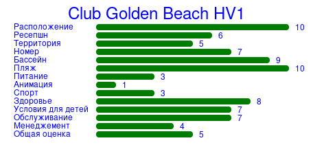 Рейтинг отеля Club Golden Beach HV1