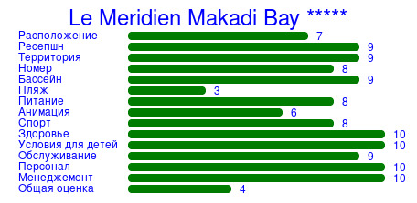 Рейтинг отеля Le Meridien Makadi Bay *****