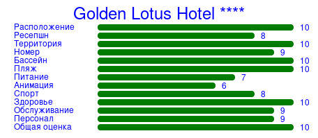 Рейтинг отеля Golden Lotus Hotel ****
