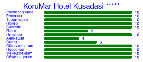 Рейтинг отеля KoruMar Hotel Kusadasi *****