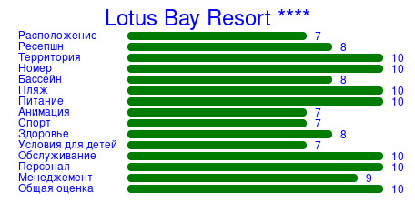 Рейтинг отеля Lotus Bay Resort ****