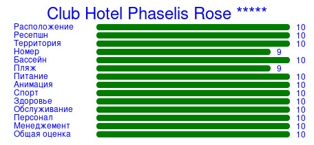Рейтинг отеля Club Hotel Phaselis Rose *****