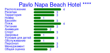 Рейтинг отеля Pavlo Napa Beach Hotel ****