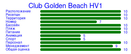 Рейтинг отеля Club Golden Beach HV1