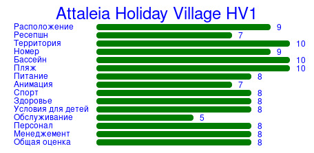 Рейтинг отеля Attaleia Holiday Village HV1