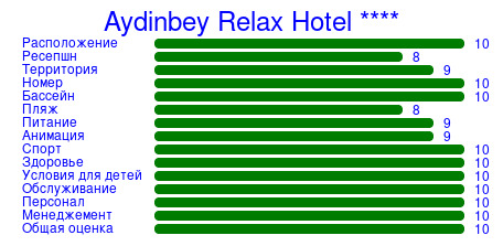 Рейтинг отеля Aydinbey Relax Hotel ****