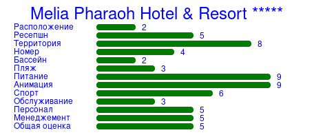 Рейтинг отеля Melia Pharaoh Hotel & Resort *****