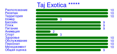 Рейтинг отеля Taj Exotica *****