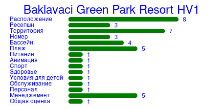 Рейтинг отеля Baklavaci Green Park Resort HV1
