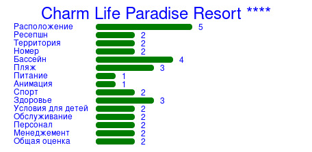 Рейтинг отеля Charm Life Paradise Resort ****