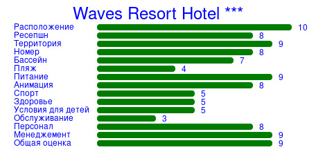 Рейтинг отеля Waves Resort Hotel ***