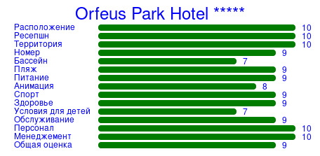 Рейтинг отеля Orfeus Park Hotel *****
