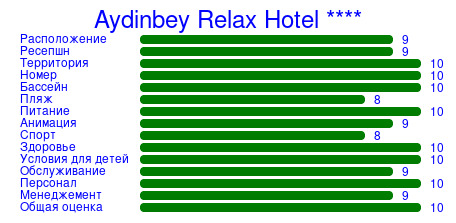 Рейтинг отеля Aydinbey Relax Hotel ****
