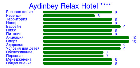 Рейтинг отеля Aydinbey Relax Hotel ****