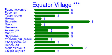 Рейтинг отеля Equator Village ***