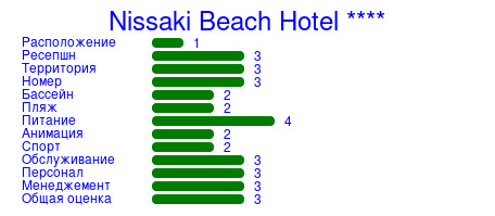 Рейтинг отеля Nissaki Beach Hotel ****