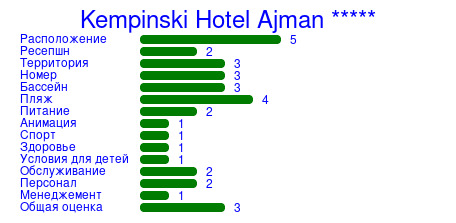 Рейтинг отеля Kempinski Hotel Ajman *****