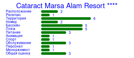 Рейтинг отеля Cataract Marsa Alam Resort ****