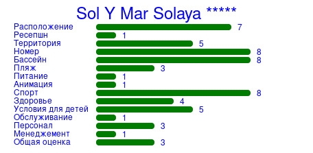 Рейтинг отеля Sol Y Mar Solaya *****