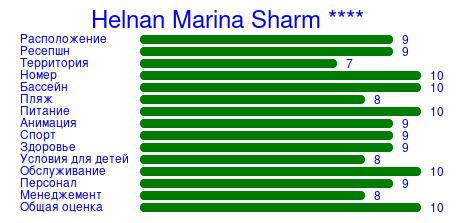 Рейтинг отеля Helnan Marina Sharm ****