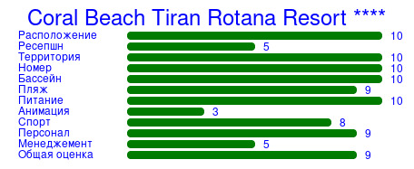 Рейтинг отеля Coral Beach Tiran Rotana Resort ****