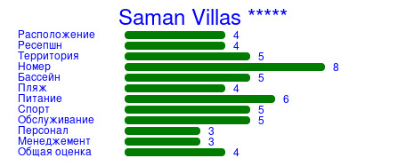 Рейтинг отеля Saman Villas *****
